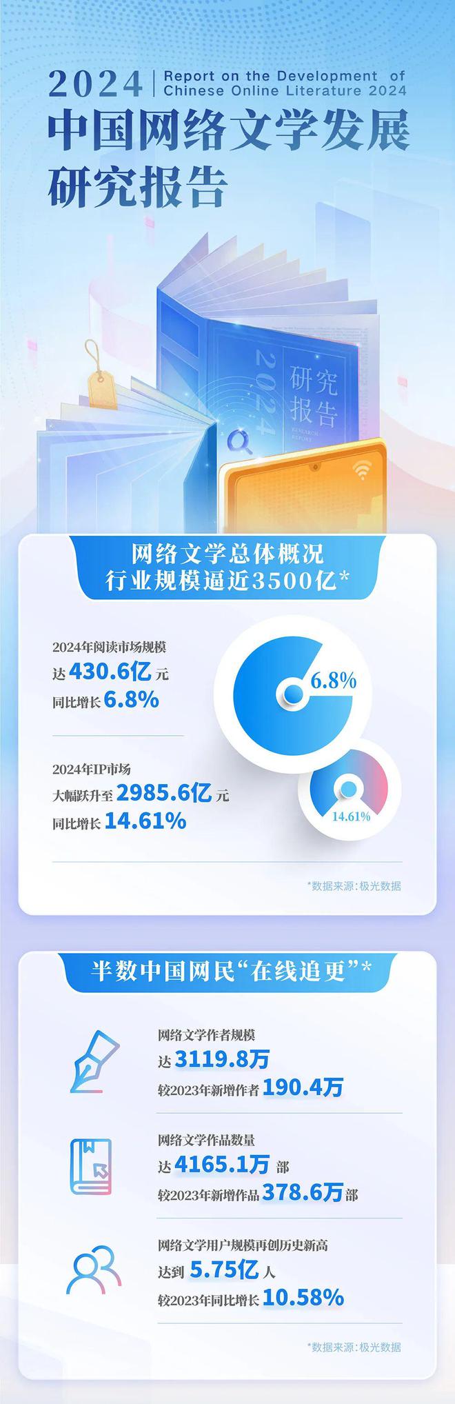 国网络文学发展研究报告新葡京博彩2024中(图9)