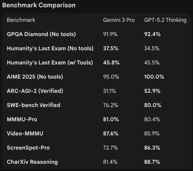 拉爆token刷高分不如Gemini 3新葡京GPT-52被曝作弊！偷袭谷歌竟靠(图8)